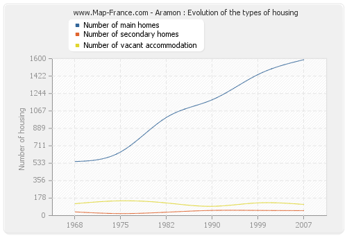Aramon : Evolution of the types of housing