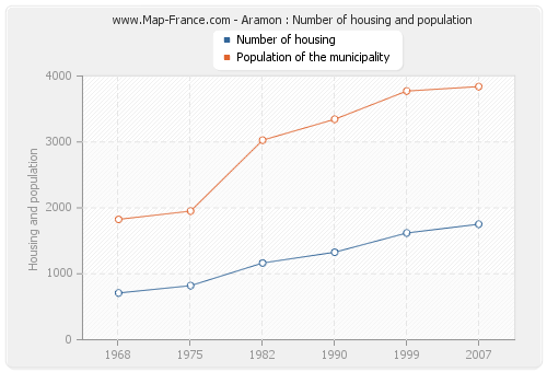 Aramon : Number of housing and population