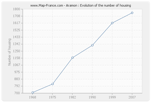 Aramon : Evolution of the number of housing