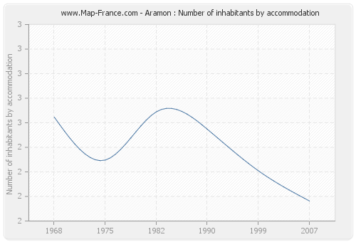 Aramon : Number of inhabitants by accommodation