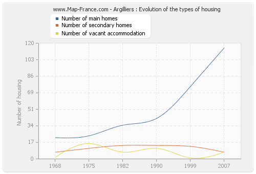 Argilliers : Evolution of the types of housing