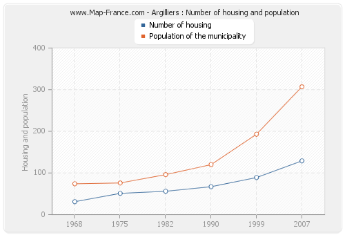 Argilliers : Number of housing and population