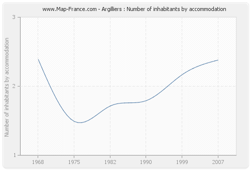 Argilliers : Number of inhabitants by accommodation