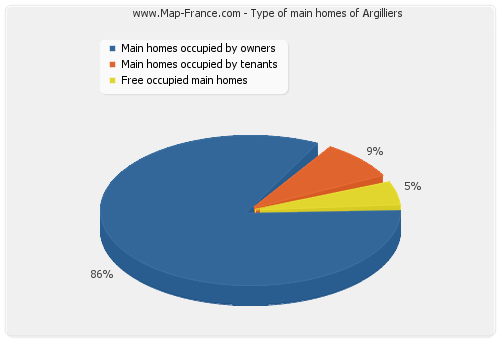 Type of main homes of Argilliers