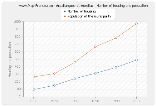 Arpaillargues-et-Aureillac : Number of housing and population