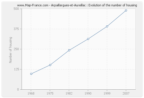 Arpaillargues-et-Aureillac : Evolution of the number of housing