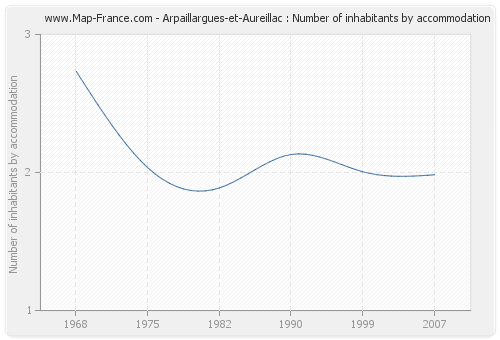 Arpaillargues-et-Aureillac : Number of inhabitants by accommodation