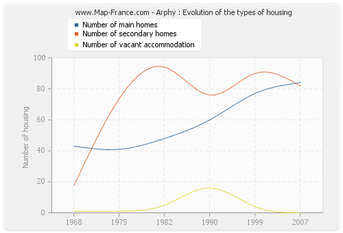 Arphy : Evolution of the types of housing