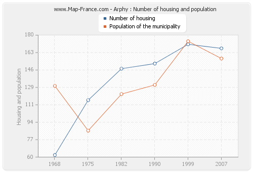 Arphy : Number of housing and population