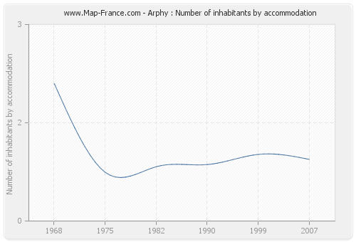 Arphy : Number of inhabitants by accommodation