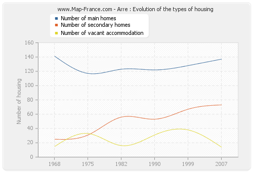 Arre : Evolution of the types of housing