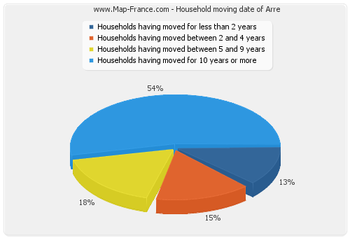 Household moving date of Arre