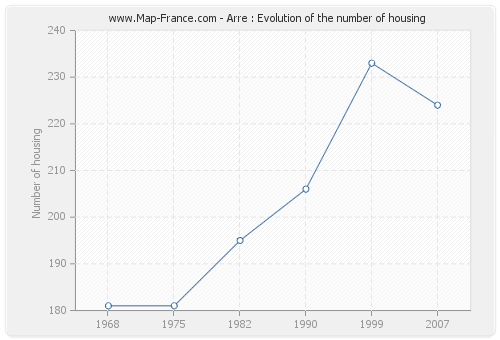 Arre : Evolution of the number of housing