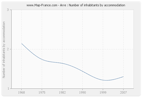 Arre : Number of inhabitants by accommodation