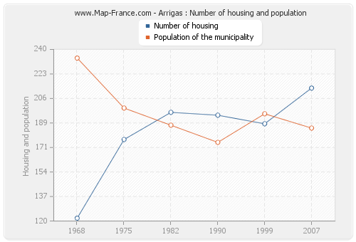 Arrigas : Number of housing and population