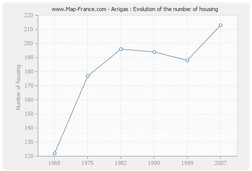 Arrigas : Evolution of the number of housing