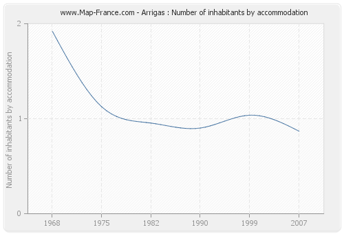 Arrigas : Number of inhabitants by accommodation