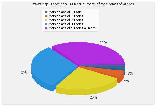 Number of rooms of main homes of Arrigas