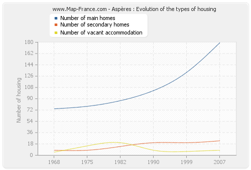 Aspères : Evolution of the types of housing