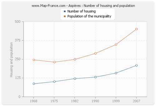 Aspères : Number of housing and population