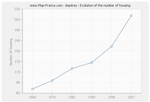 Aspères : Evolution of the number of housing