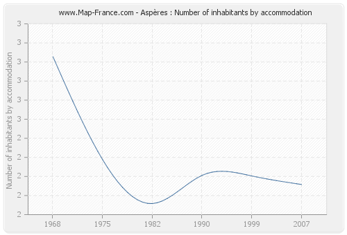 Aspères : Number of inhabitants by accommodation