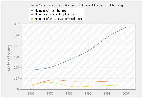 Aubais : Evolution of the types of housing