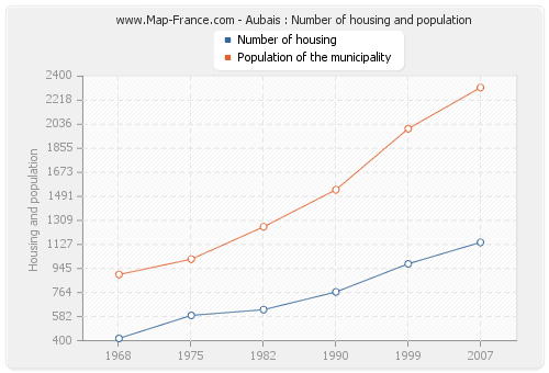 Aubais : Number of housing and population