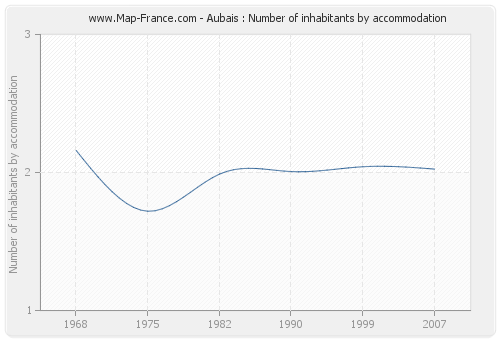 Aubais : Number of inhabitants by accommodation