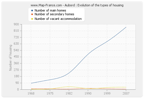 Aubord : Evolution of the types of housing