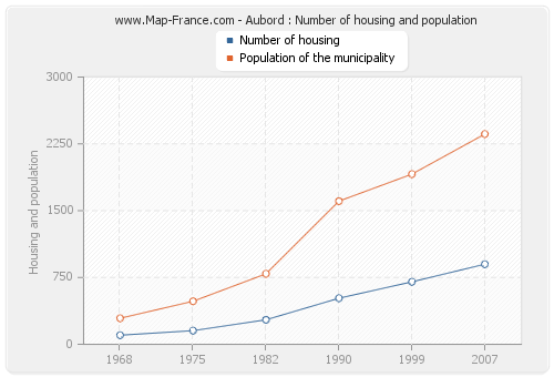 Aubord : Number of housing and population