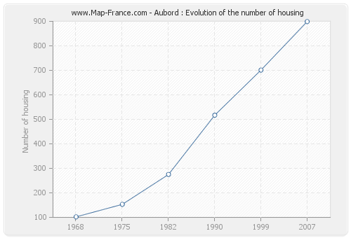 Aubord : Evolution of the number of housing