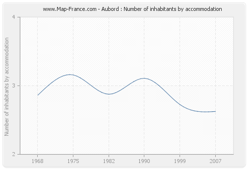 Aubord : Number of inhabitants by accommodation