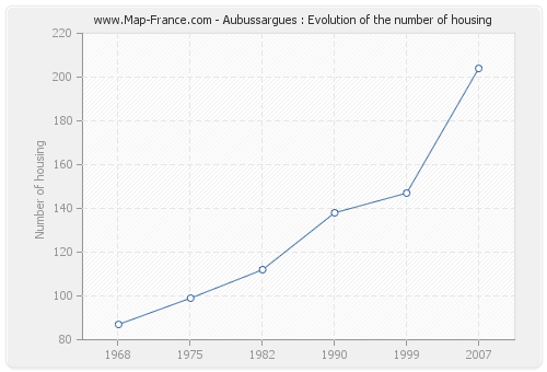 Aubussargues : Evolution of the number of housing