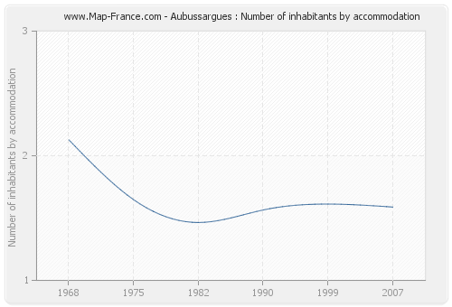 Aubussargues : Number of inhabitants by accommodation