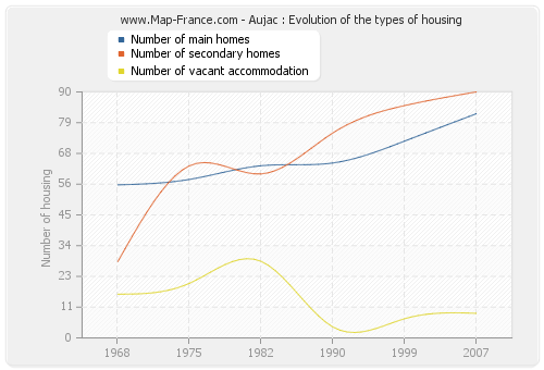Aujac : Evolution of the types of housing