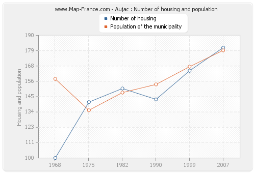 Aujac : Number of housing and population