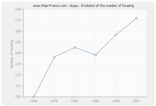 Aujac : Evolution of the number of housing