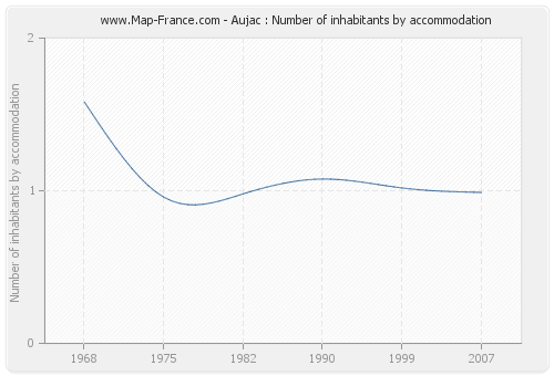 Aujac : Number of inhabitants by accommodation