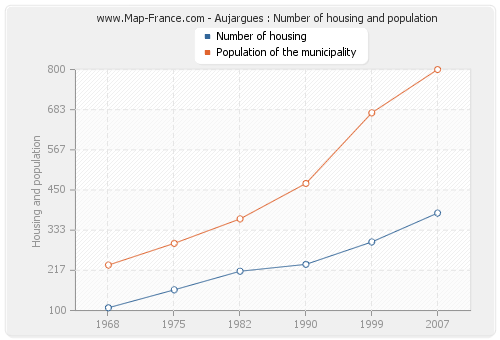 Aujargues : Number of housing and population