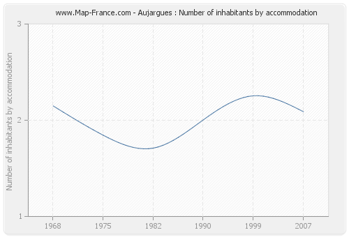 Aujargues : Number of inhabitants by accommodation