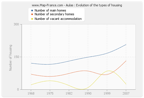 Aulas : Evolution of the types of housing