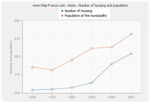 Aulas : Number of housing and population