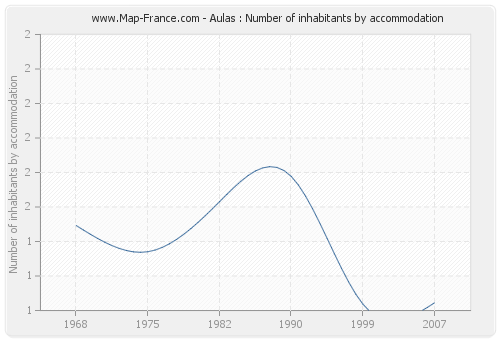 Aulas : Number of inhabitants by accommodation