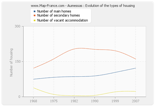 Aumessas : Evolution of the types of housing