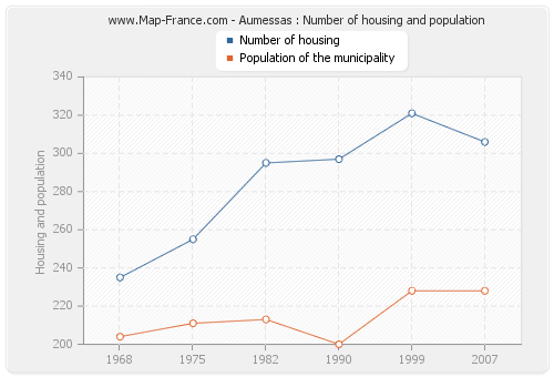 Aumessas : Number of housing and population