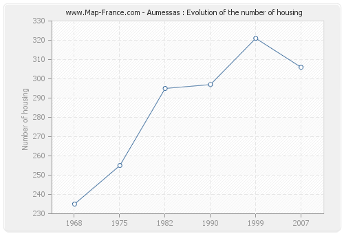 Aumessas : Evolution of the number of housing