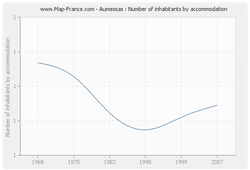 Aumessas : Number of inhabitants by accommodation