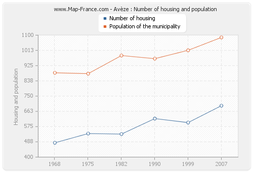 Avèze : Number of housing and population