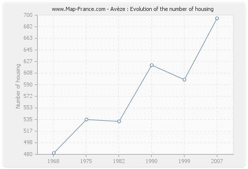 Avèze : Evolution of the number of housing